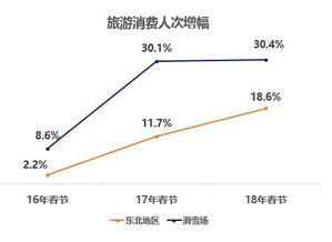 银联商务联合国家旅游局发布数据报告，解读2018年春节旅游消费趋势