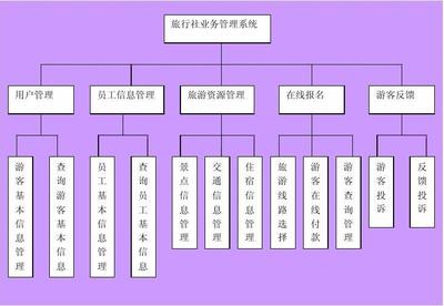 旅游业务管理信息系统中的IPO图设计与应用